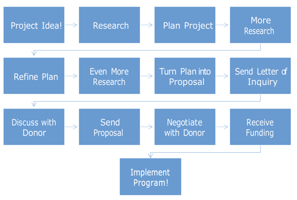 how long does it take to write research proposal