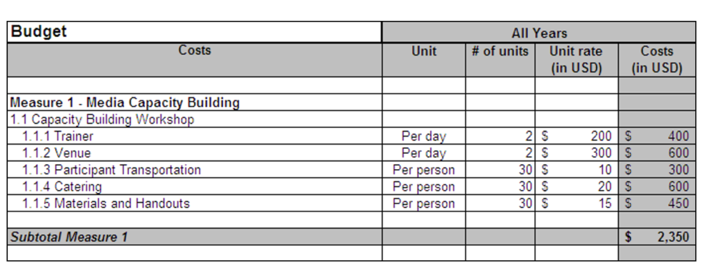 operational and capital budgets